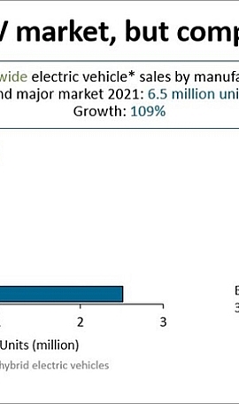 重磅消息:全球电动汽车销量大幅度增长109% 有一半在中国大陆
